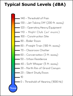 sound levels